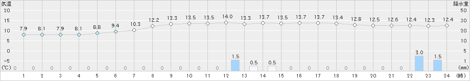 粥見(>2020年04月17日)のアメダスグラフ