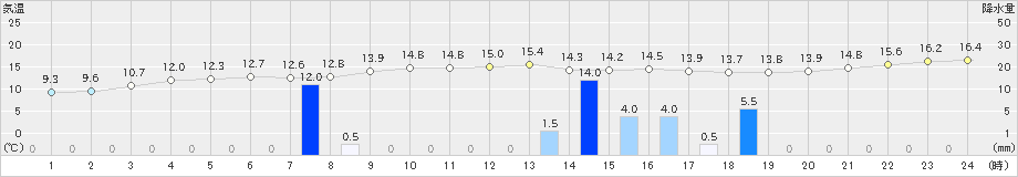 南伊勢(>2020年04月17日)のアメダスグラフ