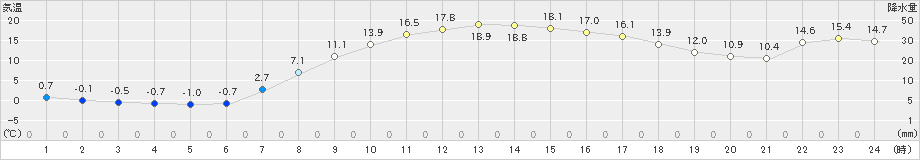 安塚(>2020年04月17日)のアメダスグラフ