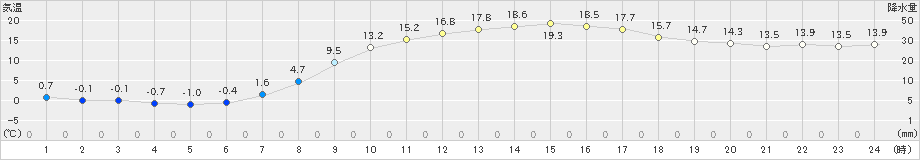 十日町(>2020年04月17日)のアメダスグラフ