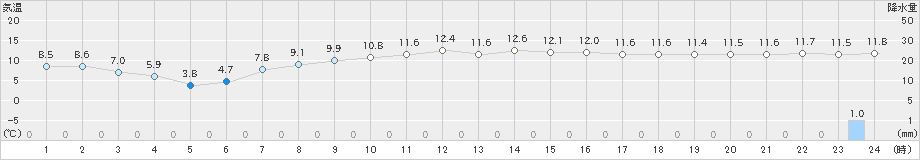 伏木(>2020年04月17日)のアメダスグラフ