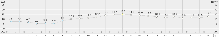 七尾(>2020年04月17日)のアメダスグラフ