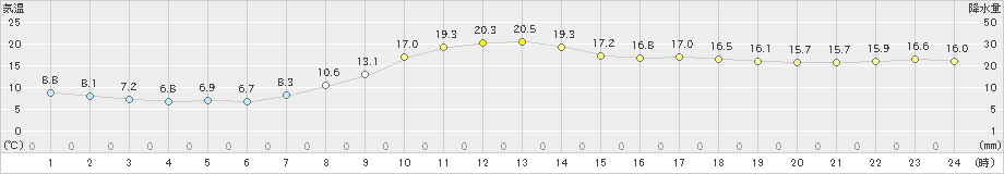 奈良(>2020年04月17日)のアメダスグラフ