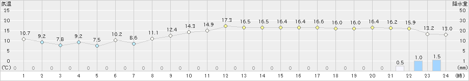 境(>2020年04月17日)のアメダスグラフ