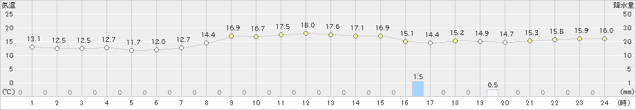 瀬戸(>2020年04月17日)のアメダスグラフ