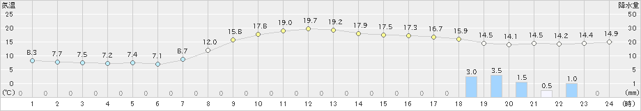 近永(>2020年04月17日)のアメダスグラフ