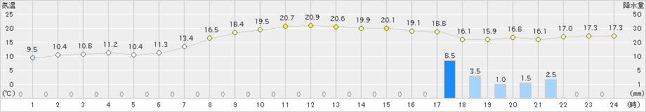 御荘(>2020年04月17日)のアメダスグラフ