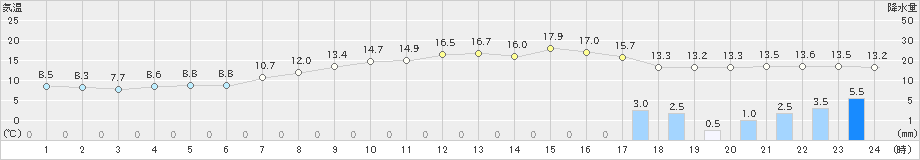 秋吉台(>2020年04月17日)のアメダスグラフ