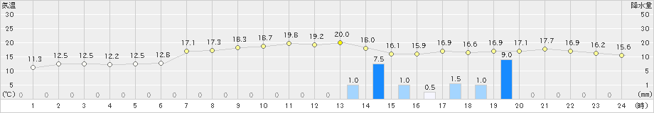 福江(>2020年04月17日)のアメダスグラフ