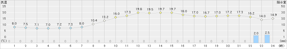 鹿北(>2020年04月17日)のアメダスグラフ