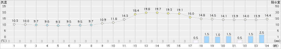 人吉(>2020年04月17日)のアメダスグラフ