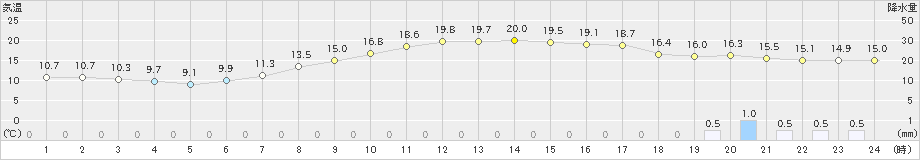 西都(>2020年04月17日)のアメダスグラフ