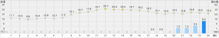 川内(>2020年04月17日)のアメダスグラフ