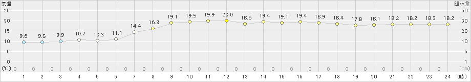 中種子(>2020年04月17日)のアメダスグラフ