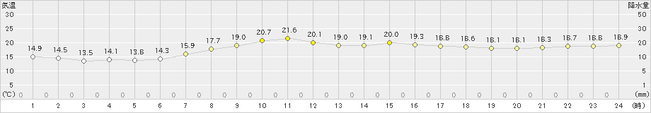 上中(>2020年04月17日)のアメダスグラフ