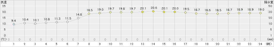 中之島(>2020年04月17日)のアメダスグラフ