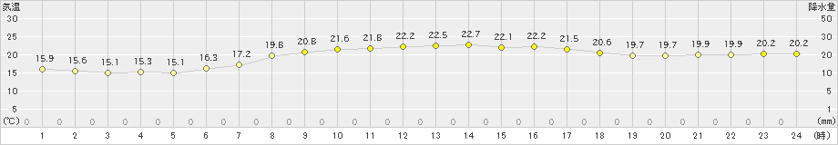 伊仙(>2020年04月17日)のアメダスグラフ