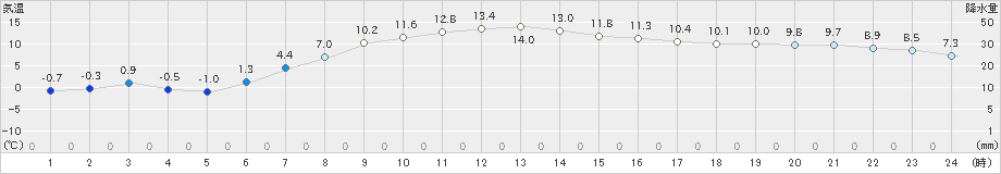 月形(>2020年04月18日)のアメダスグラフ