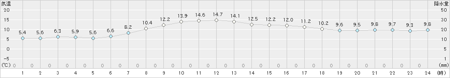 共和(>2020年04月18日)のアメダスグラフ