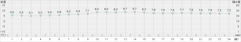 今金(>2020年04月18日)のアメダスグラフ