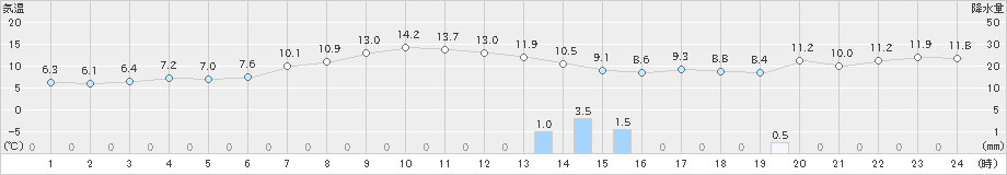 岩見三内(>2020年04月18日)のアメダスグラフ