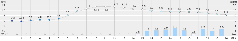 軽米(>2020年04月18日)のアメダスグラフ