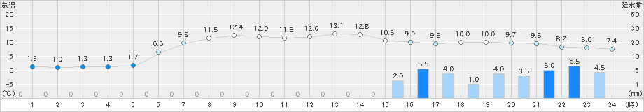 普代(>2020年04月18日)のアメダスグラフ