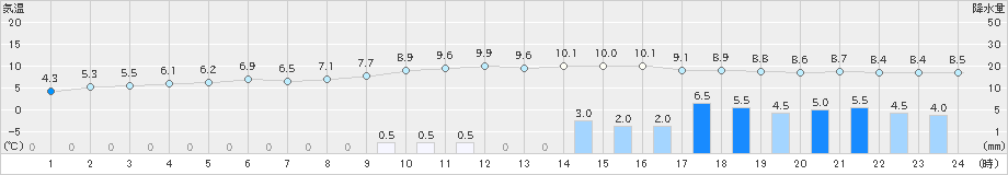 気仙沼(>2020年04月18日)のアメダスグラフ