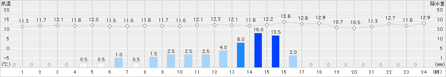 日立(>2020年04月18日)のアメダスグラフ