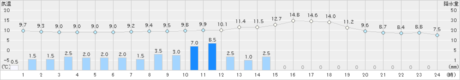 秩父(>2020年04月18日)のアメダスグラフ