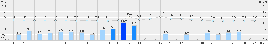 南木曽(>2020年04月18日)のアメダスグラフ