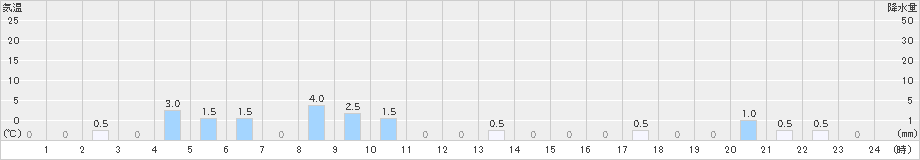 笠取山(>2020年04月18日)のアメダスグラフ