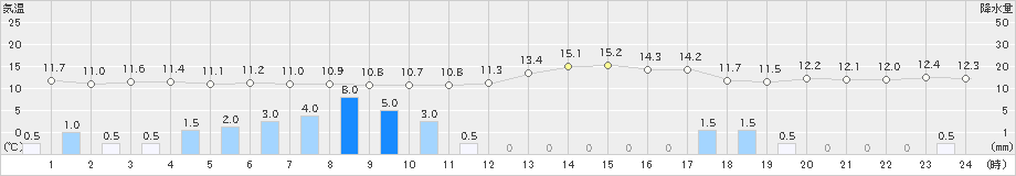 かほく(>2020年04月18日)のアメダスグラフ