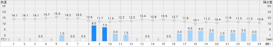 勝山(>2020年04月18日)のアメダスグラフ