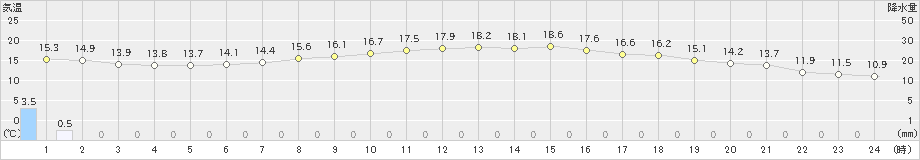 行橋(>2020年04月18日)のアメダスグラフ