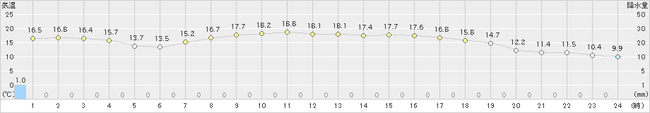 川内(>2020年04月18日)のアメダスグラフ