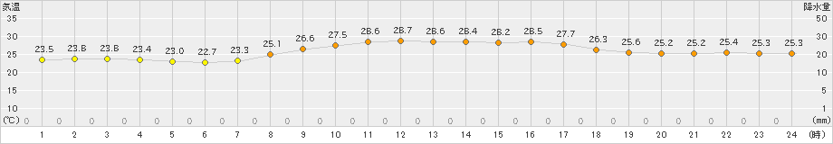 西表島(>2020年04月18日)のアメダスグラフ