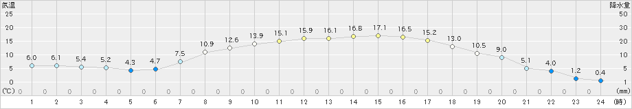 空知吉野(>2020年04月19日)のアメダスグラフ