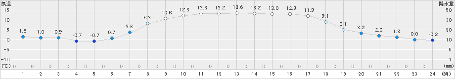 西興部(>2020年04月19日)のアメダスグラフ