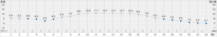 帯広泉(>2020年04月19日)のアメダスグラフ