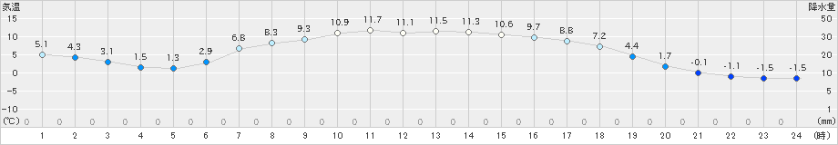 糠内(>2020年04月19日)のアメダスグラフ