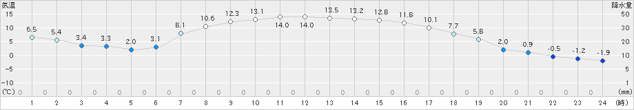 厚真(>2020年04月19日)のアメダスグラフ