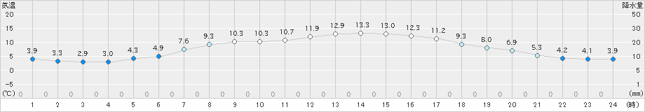 日高(>2020年04月19日)のアメダスグラフ