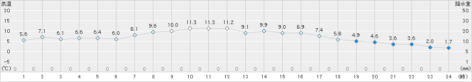 日高門別(>2020年04月19日)のアメダスグラフ