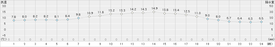 せたな(>2020年04月19日)のアメダスグラフ