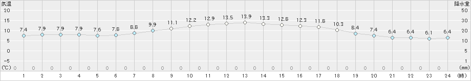 今金(>2020年04月19日)のアメダスグラフ