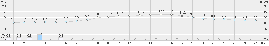 高峰(>2020年04月19日)のアメダスグラフ