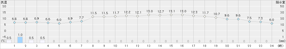 喜多方(>2020年04月19日)のアメダスグラフ
