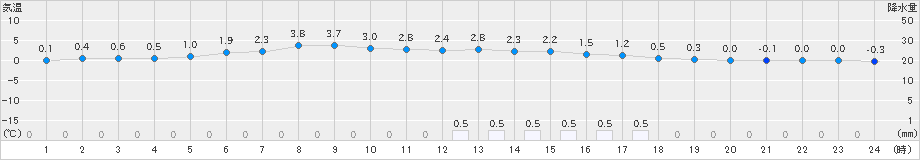 鷲倉(>2020年04月19日)のアメダスグラフ