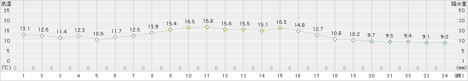 日立(>2020年04月19日)のアメダスグラフ